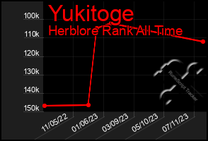 Total Graph of Yukitoge