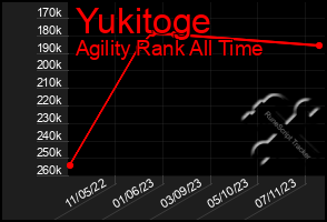 Total Graph of Yukitoge