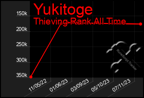 Total Graph of Yukitoge