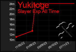 Total Graph of Yukitoge