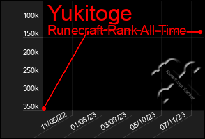 Total Graph of Yukitoge