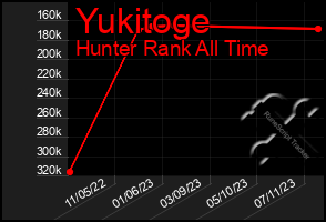 Total Graph of Yukitoge