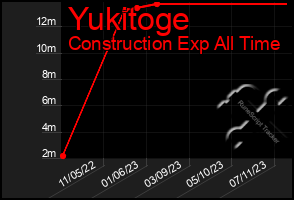 Total Graph of Yukitoge