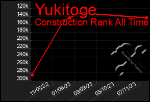 Total Graph of Yukitoge