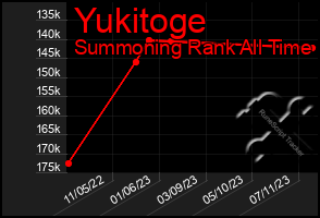 Total Graph of Yukitoge