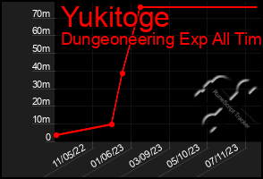 Total Graph of Yukitoge