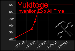 Total Graph of Yukitoge