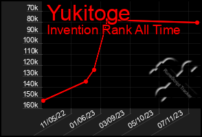 Total Graph of Yukitoge