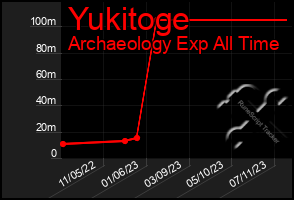 Total Graph of Yukitoge