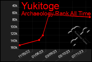 Total Graph of Yukitoge