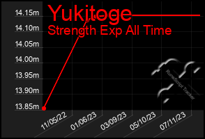 Total Graph of Yukitoge