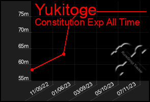 Total Graph of Yukitoge