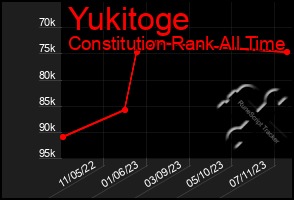 Total Graph of Yukitoge