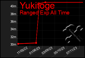 Total Graph of Yukitoge