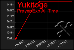 Total Graph of Yukitoge