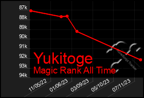 Total Graph of Yukitoge