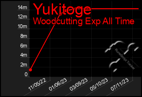 Total Graph of Yukitoge