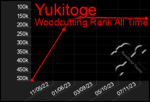 Total Graph of Yukitoge