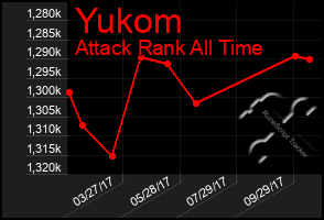 Total Graph of Yukom