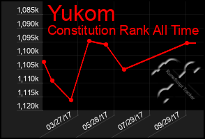 Total Graph of Yukom