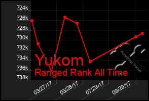 Total Graph of Yukom