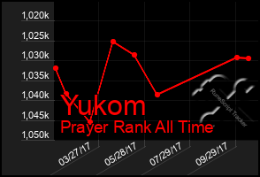 Total Graph of Yukom