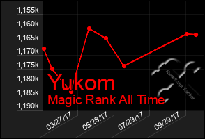 Total Graph of Yukom