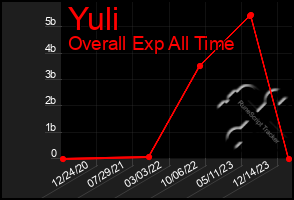 Total Graph of Yuli