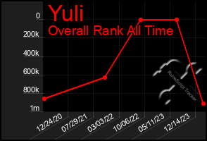 Total Graph of Yuli