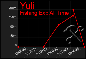 Total Graph of Yuli