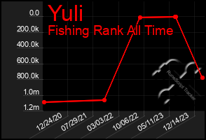 Total Graph of Yuli