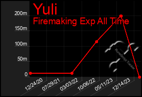 Total Graph of Yuli