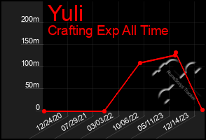 Total Graph of Yuli