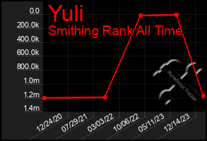 Total Graph of Yuli