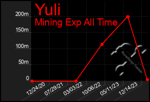 Total Graph of Yuli