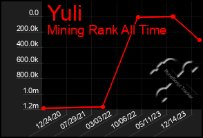 Total Graph of Yuli