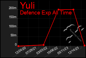 Total Graph of Yuli