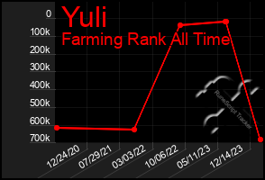 Total Graph of Yuli