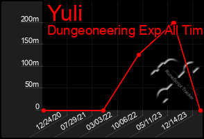 Total Graph of Yuli