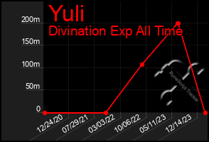 Total Graph of Yuli