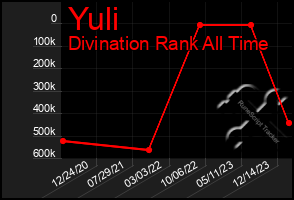 Total Graph of Yuli