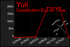 Total Graph of Yuli