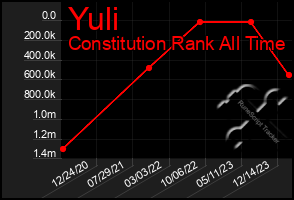 Total Graph of Yuli