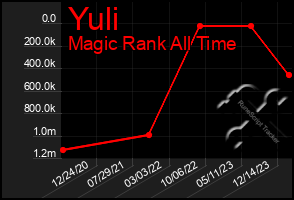 Total Graph of Yuli