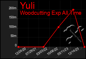 Total Graph of Yuli