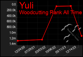 Total Graph of Yuli