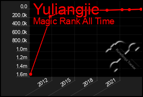Total Graph of Yuliangjie