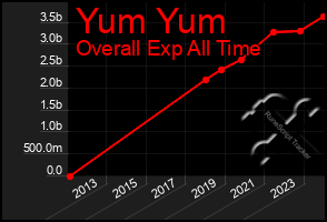 Total Graph of Yum Yum