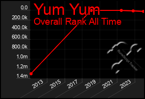 Total Graph of Yum Yum