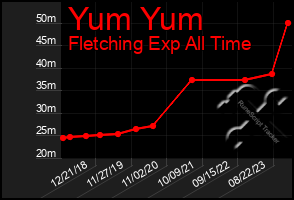 Total Graph of Yum Yum